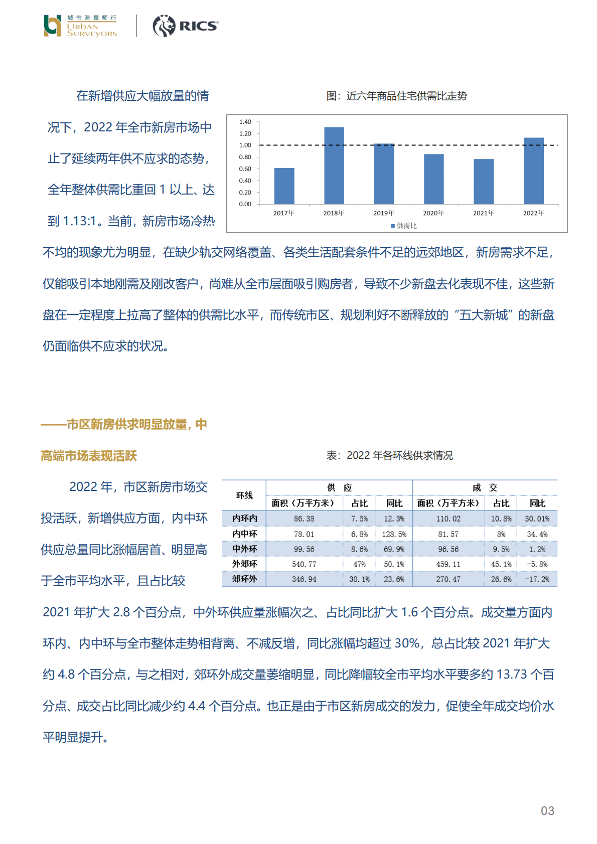 2022上海新增商品住宅市场 第3页