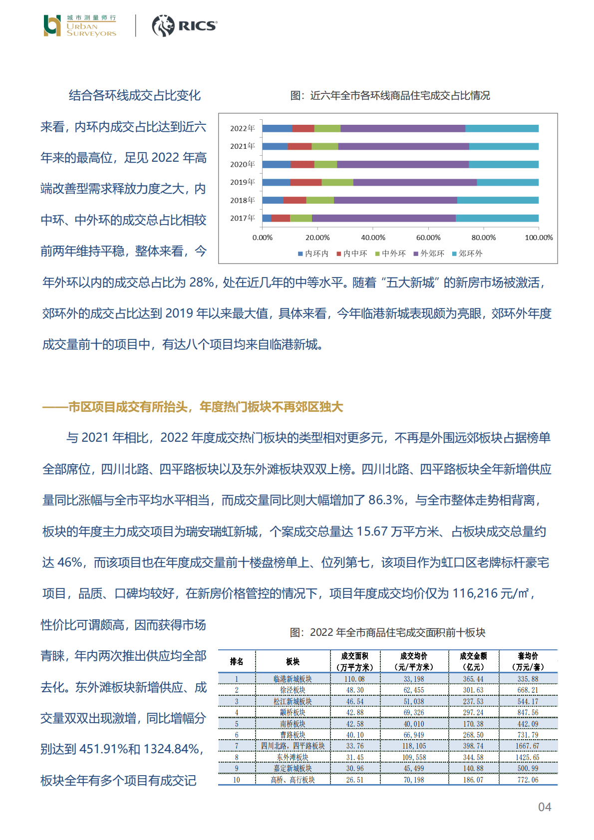 2022上海新增商品住宅市场 第4页