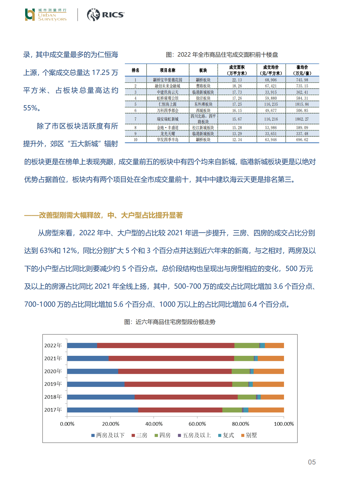 2022上海新增商品住宅市场 第5页