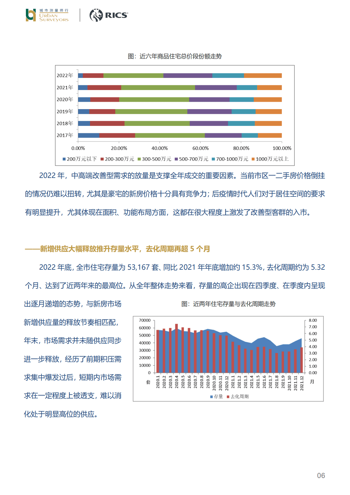 2022上海新增商品住宅市场 第6页