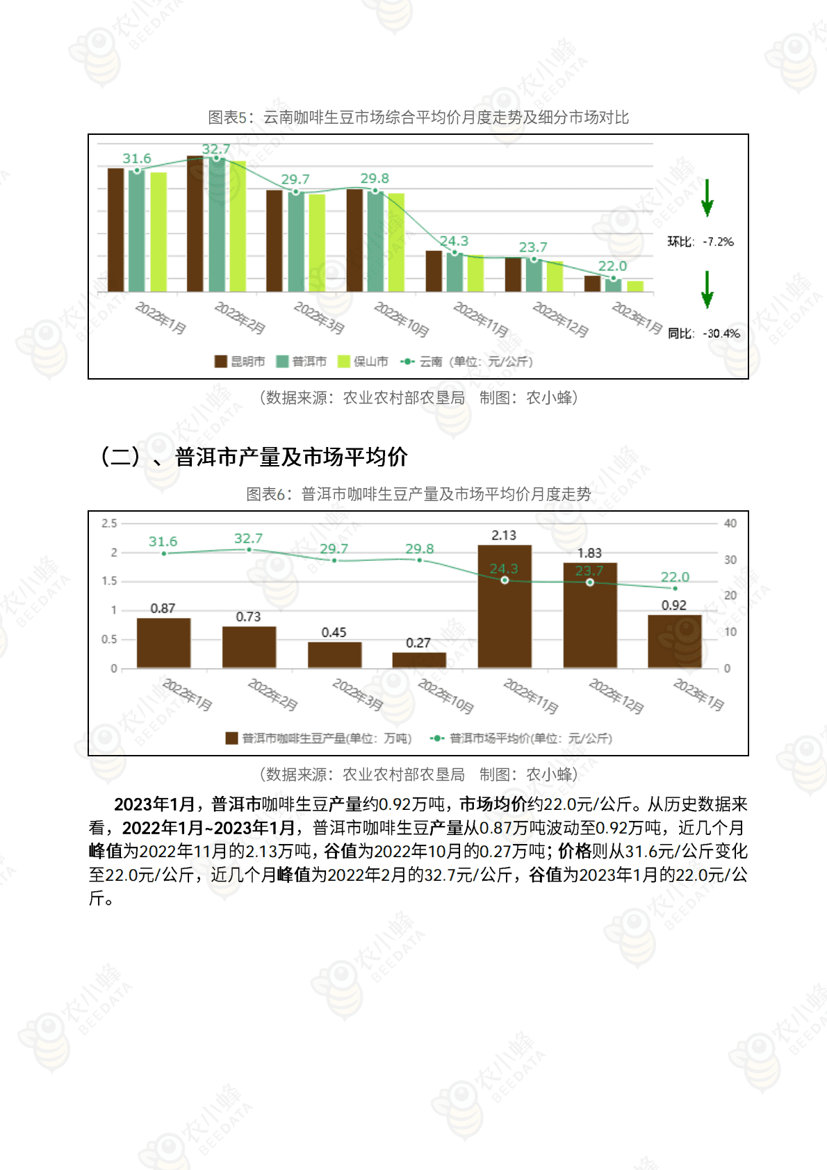 2023年1月中国咖啡市场监测报告 第6页