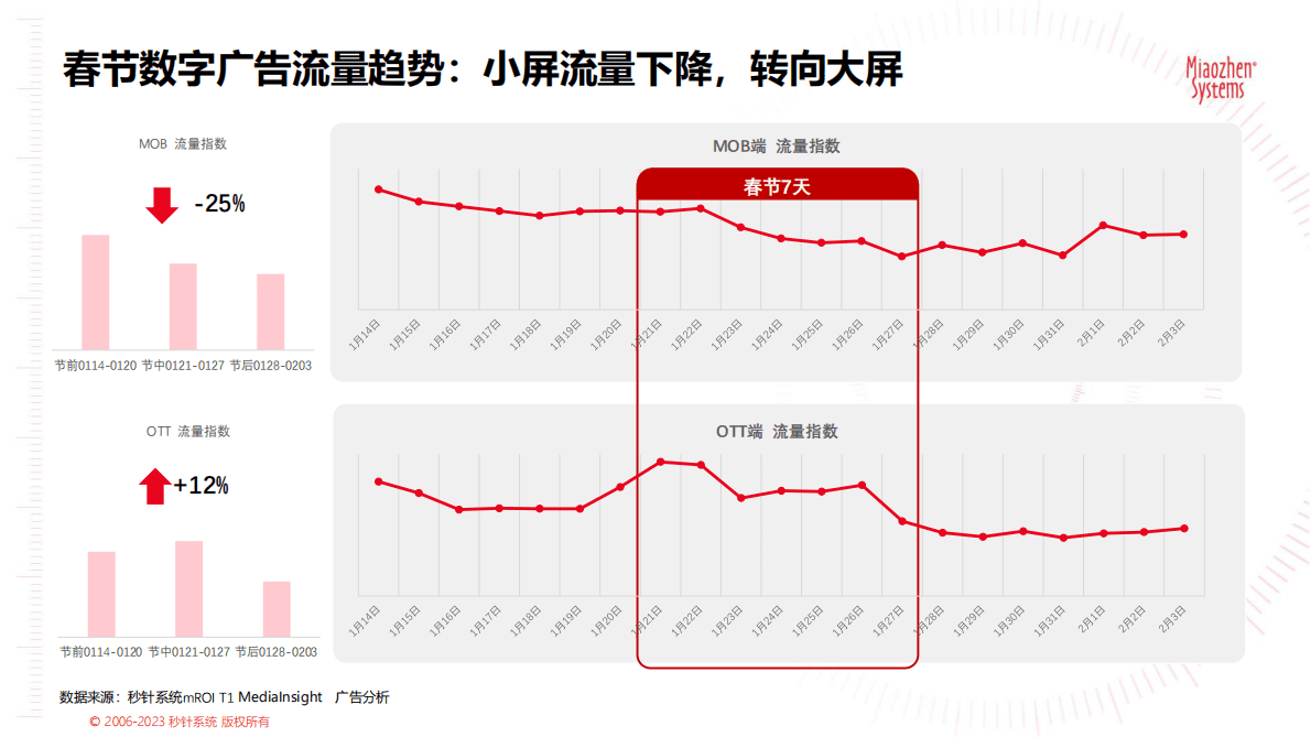 秒针系统：2023年春节MOB+OTT+TV.三端广告分析报告pdf 第4页