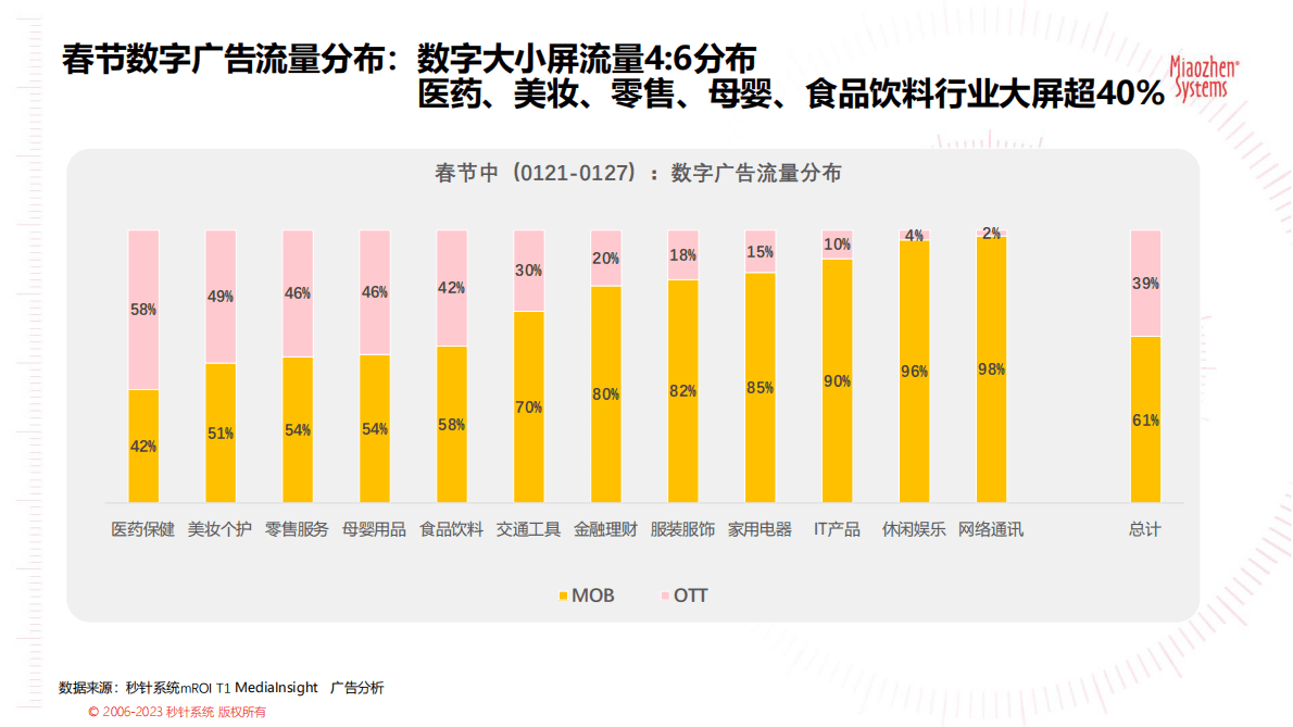 秒针系统：2023年春节MOB+OTT+TV.三端广告分析报告pdf 第6页