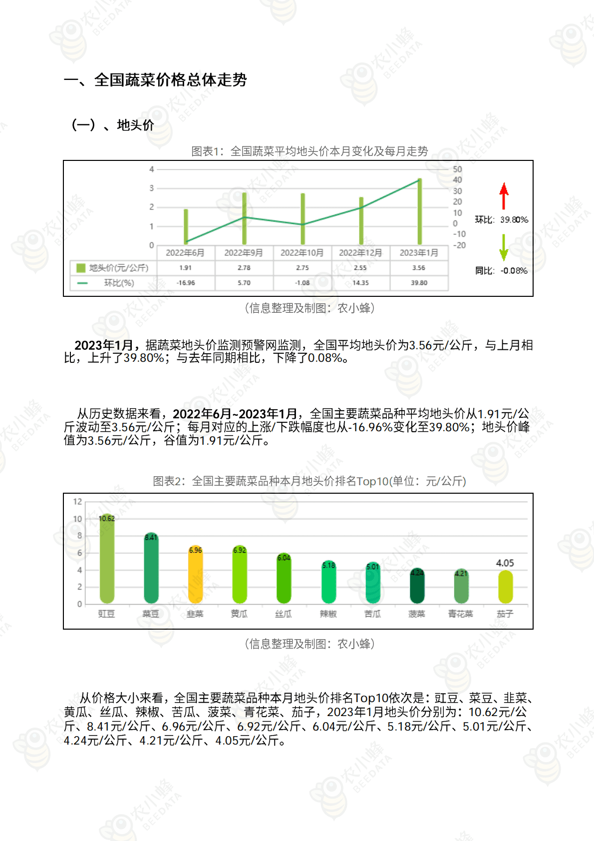 全国蔬菜地头价月度分析报告（2023年1月） 第3页