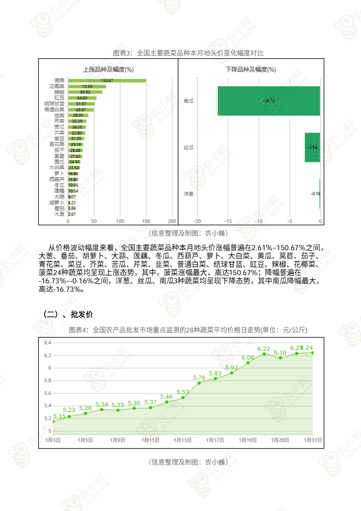 全国蔬菜地头价月度分析报告（2023年1月） 第4页