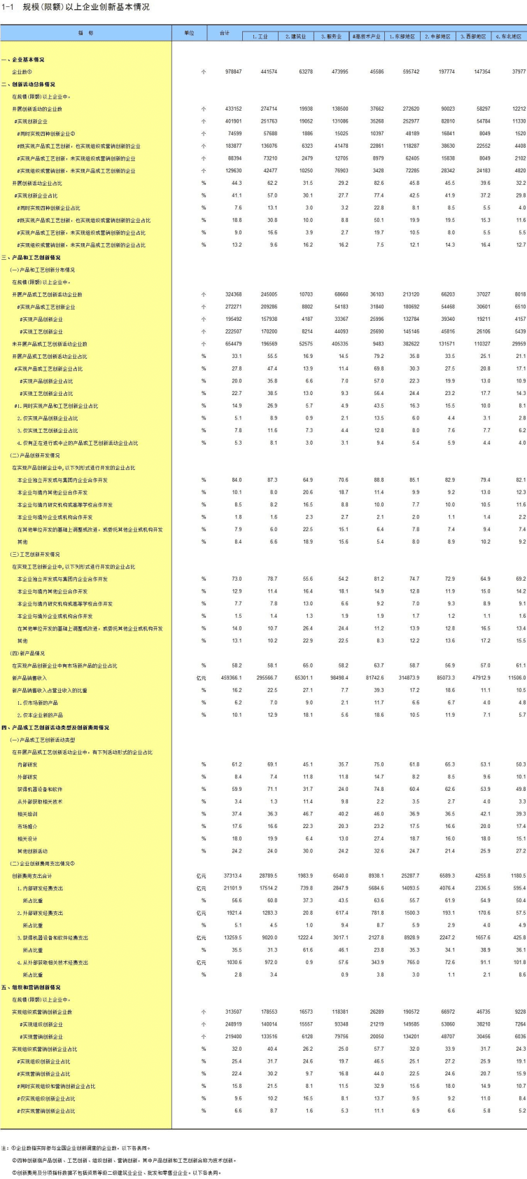 全国企业创新调查年鉴2022 第3页