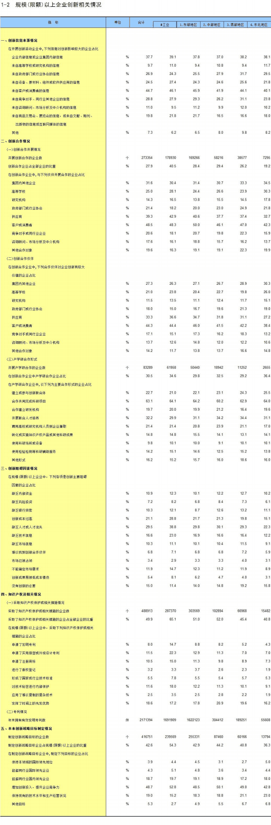 全国企业创新调查年鉴2022 第4页