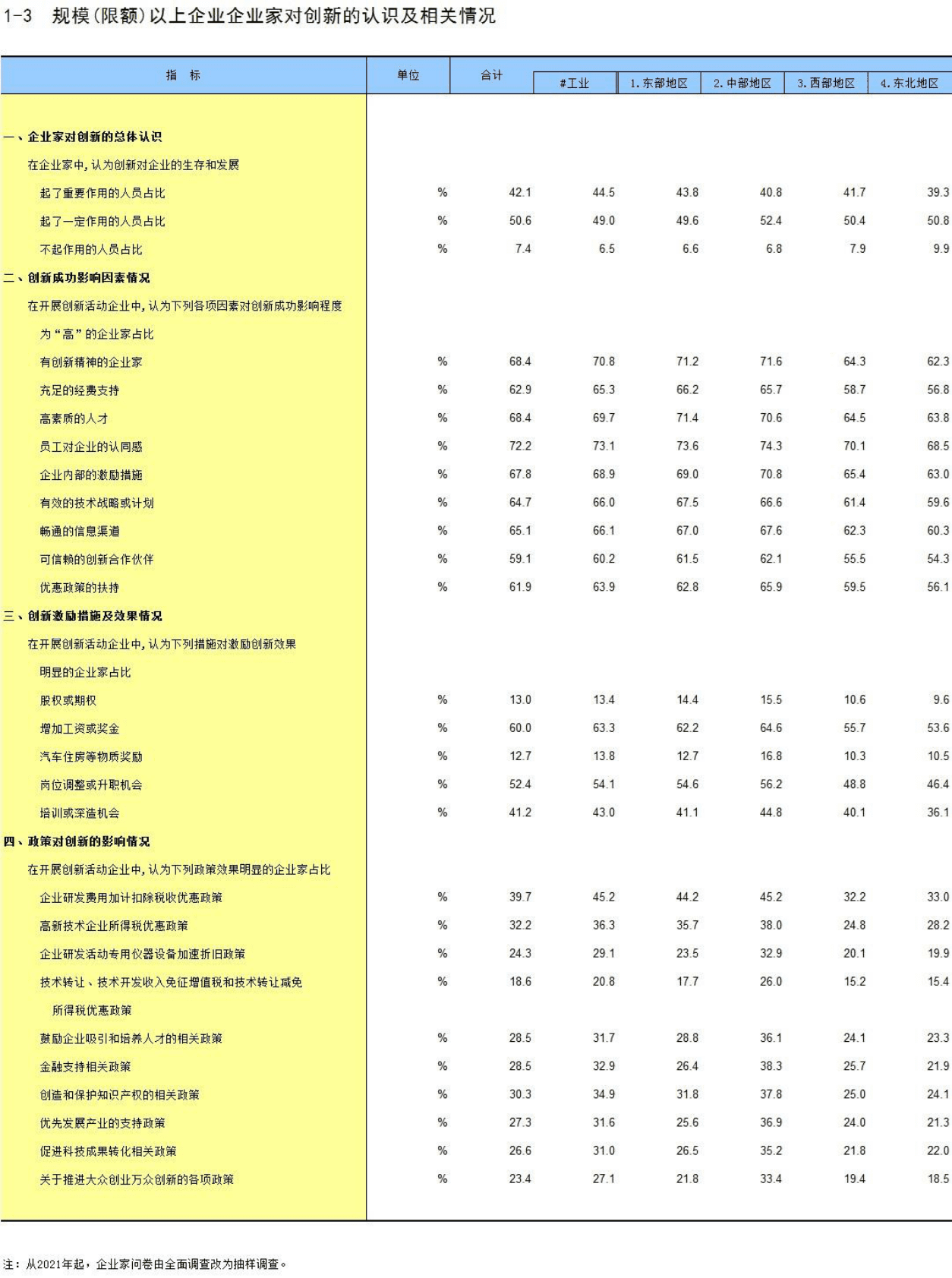 全国企业创新调查年鉴2022 第5页