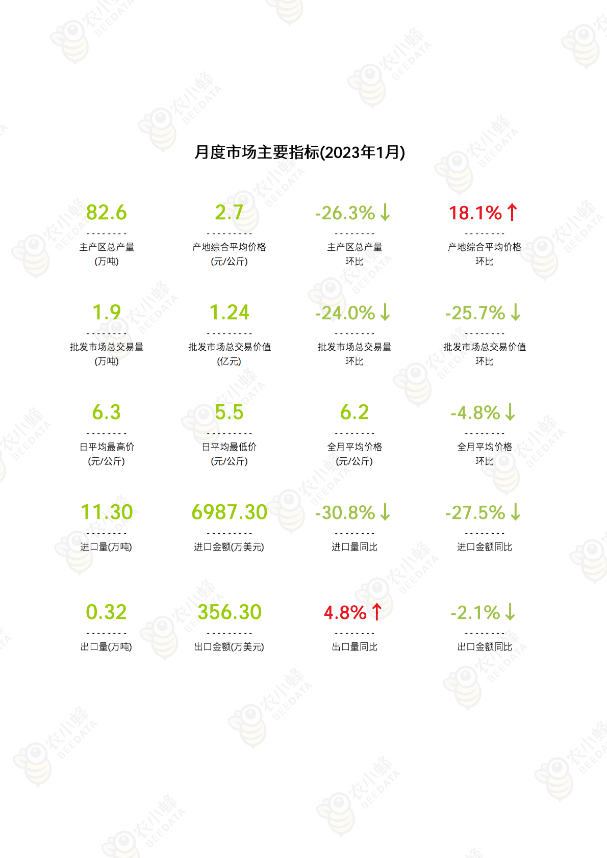 中国香蕉市场动态监测（2023年1月） 第3页