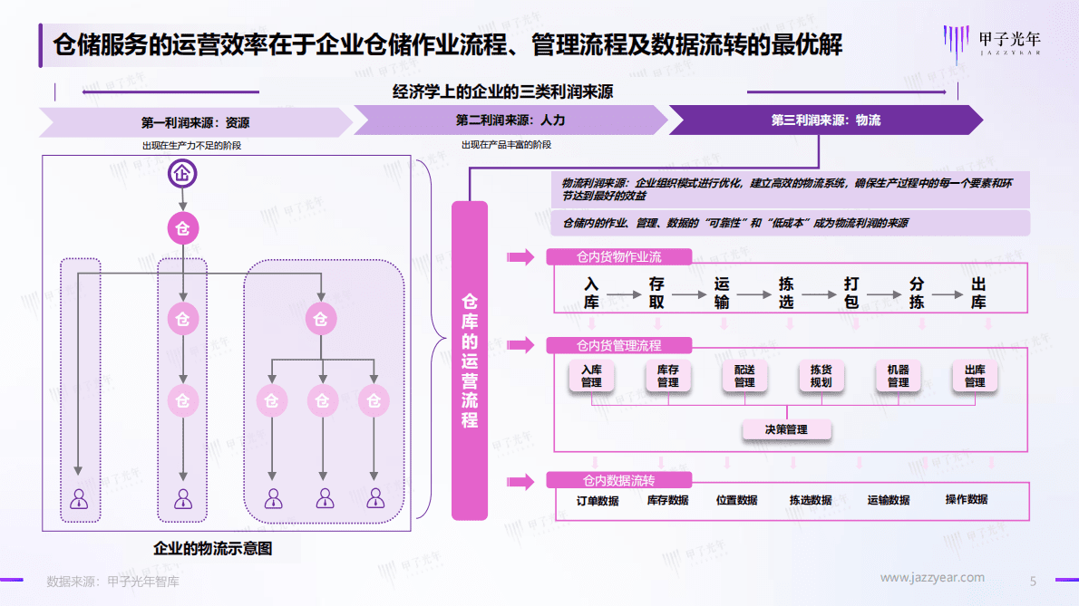 甲子光年：2023仓储管理智能化行业实践创新报告 第5页
