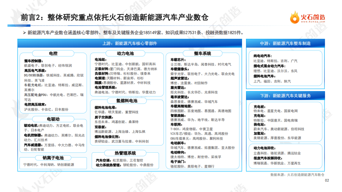 火石创造：2022年度中国新能源汽车产业发展洞察报告 第5页