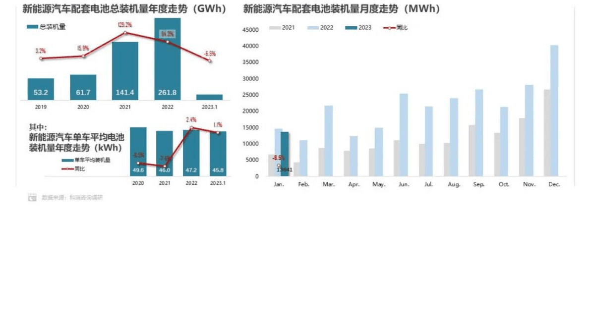科瑞咨询：2023年1月新能源汽车三电系统洞察报告 第5页