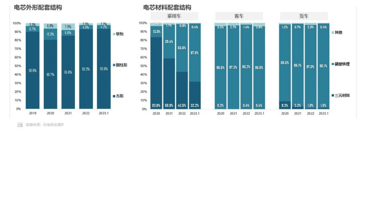 科瑞咨询：2023年1月新能源汽车三电系统洞察报告 第6页
