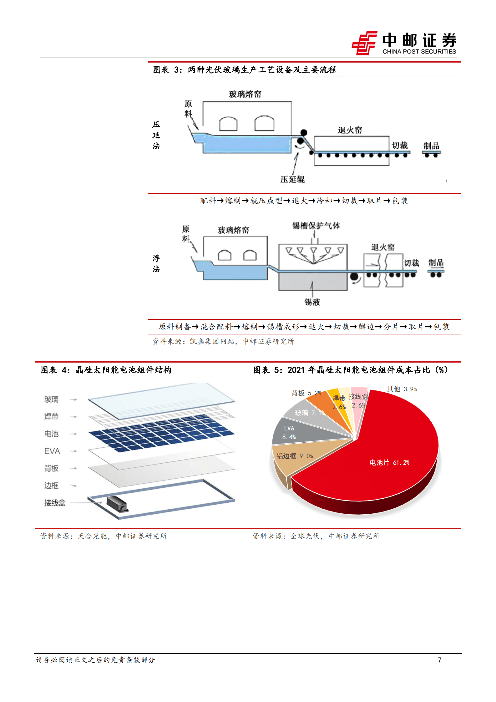 2023年光伏玻璃产业链以及市场分析研究报告 第6页