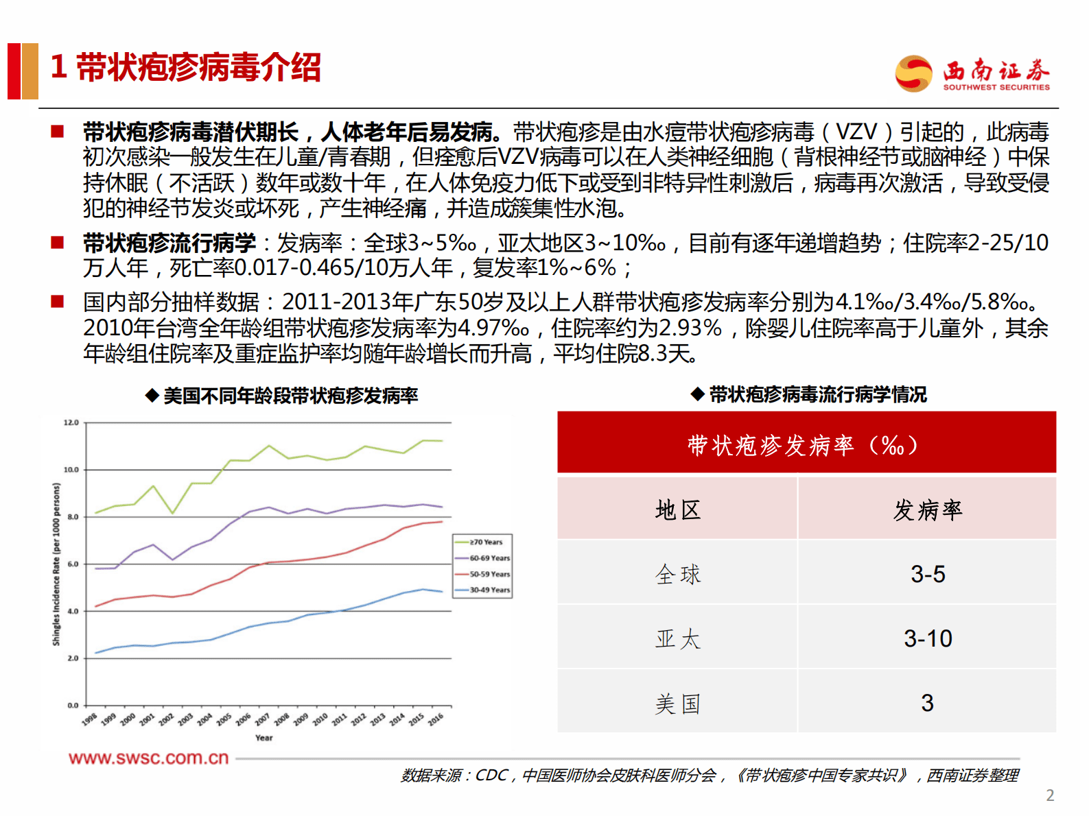 带状疱疹疫苗专题研究报告：百亿级别成人疫苗品种，渗透率提升空间巨大 第3页