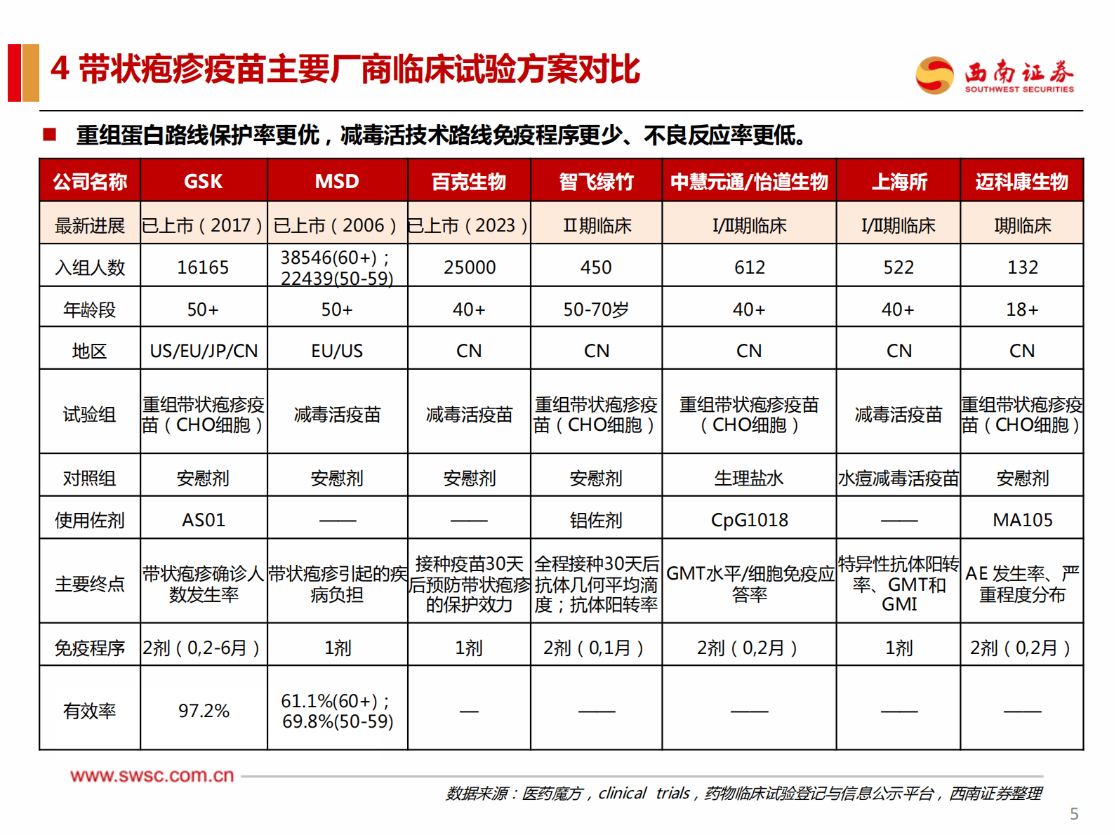 带状疱疹疫苗专题研究报告：百亿级别成人疫苗品种，渗透率提升空间巨大 第6页