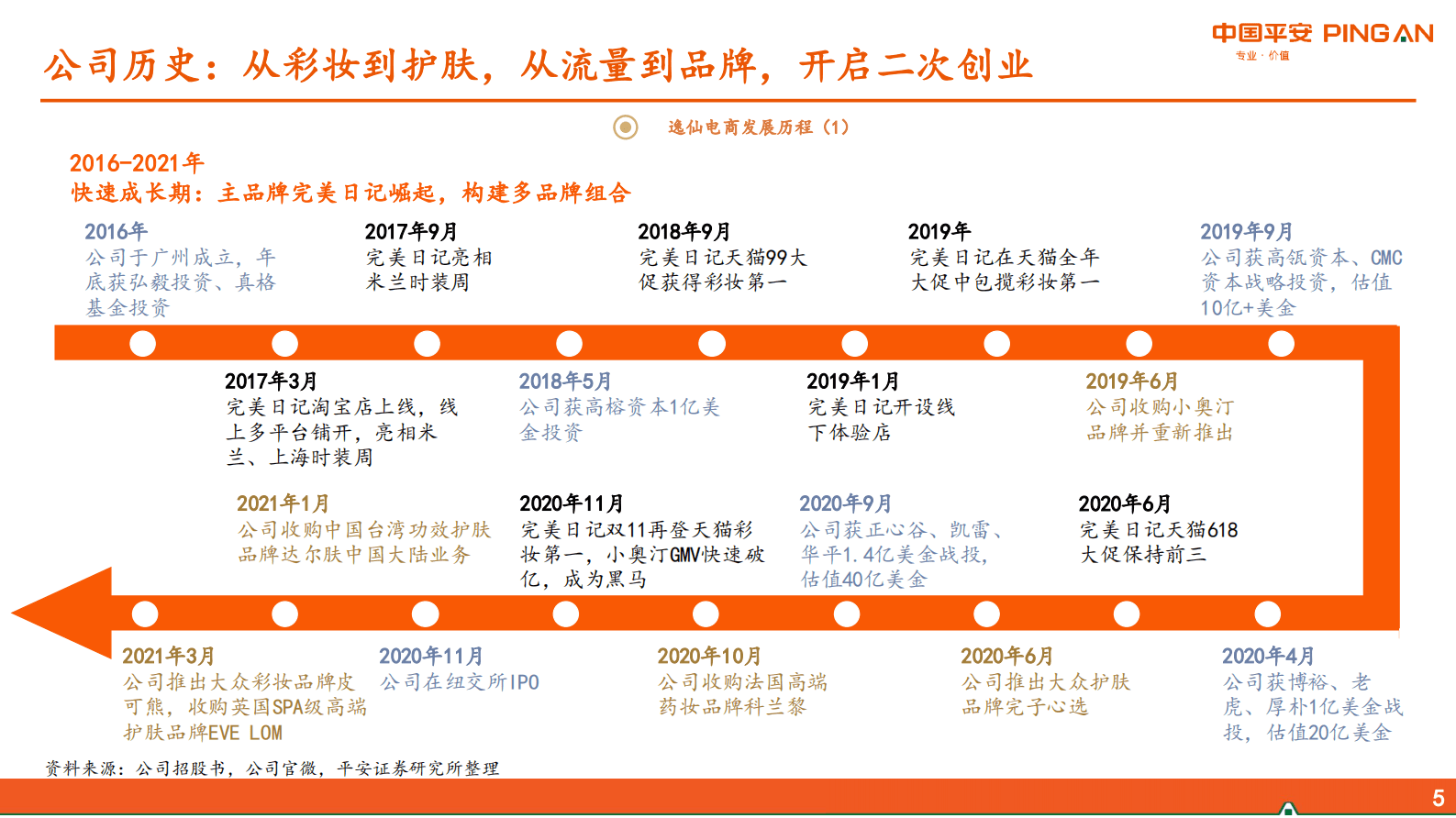 商贸零售：新消费研究之逸仙电商：试解困境反转的可能 第5页