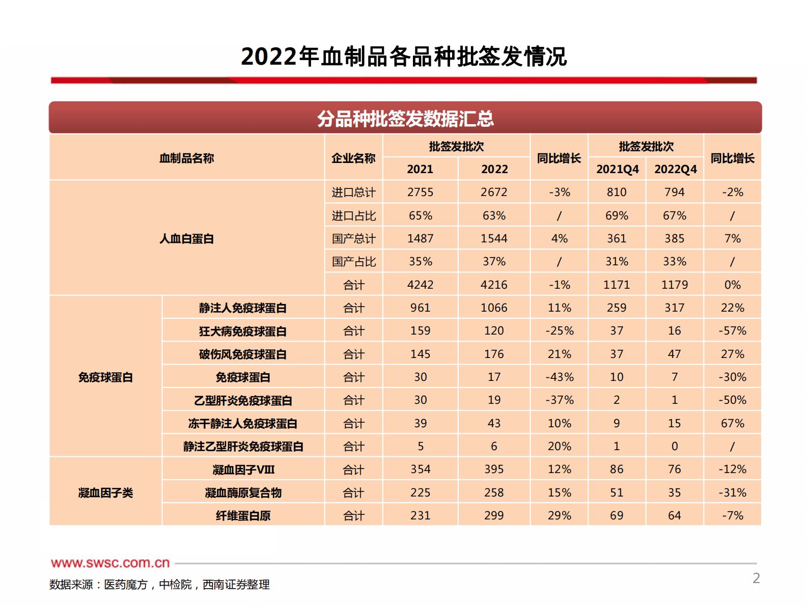 2022年度血制品批签发数据报告 第3页