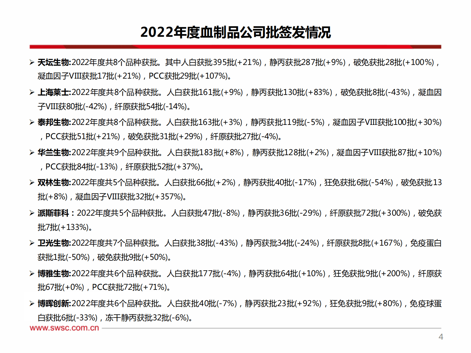 2022年度血制品批签发数据报告 第5页