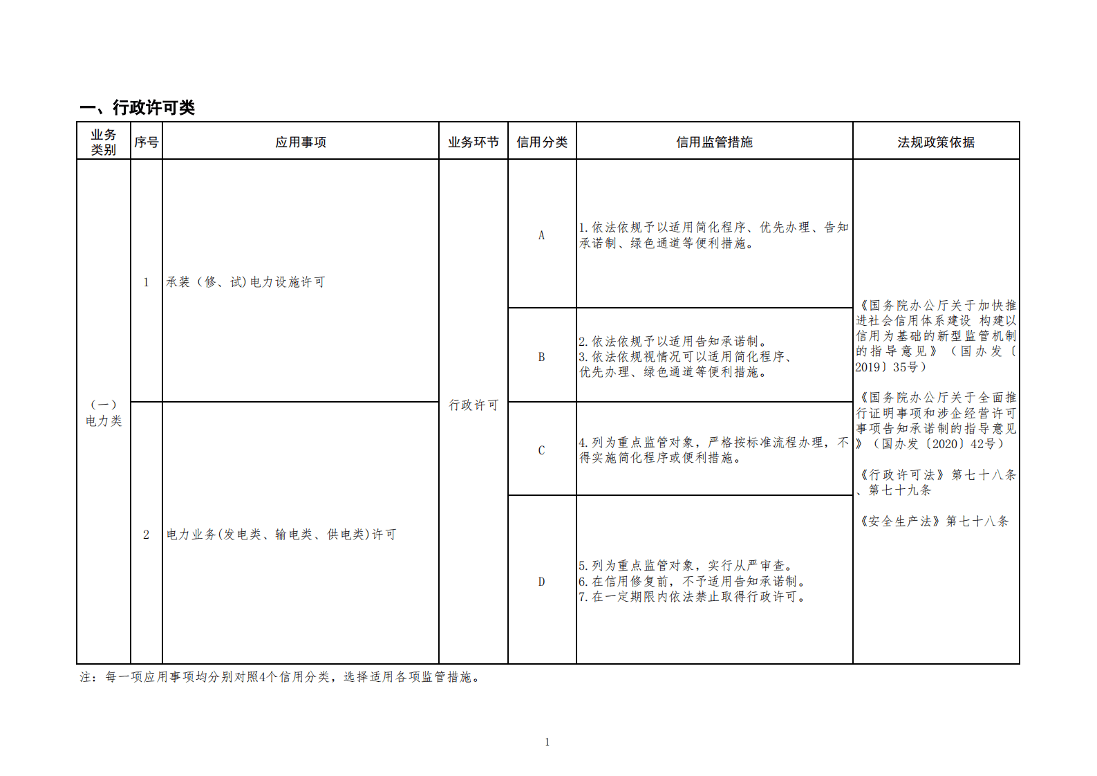 国家能源局：能源行业信用信息应用清单（2023年版） 第3页