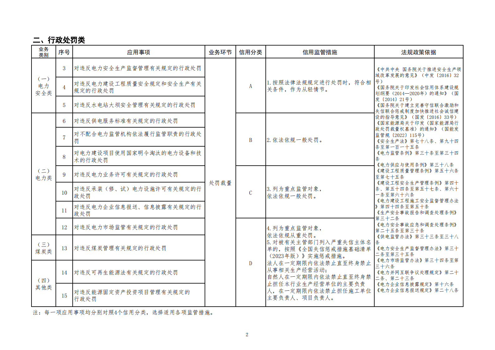 国家能源局：能源行业信用信息应用清单（2023年版） 第4页