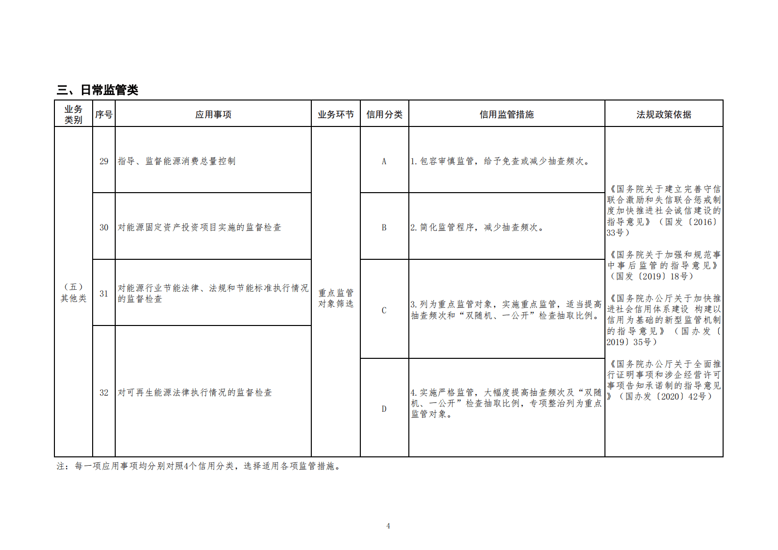 国家能源局：能源行业信用信息应用清单（2023年版） 第6页