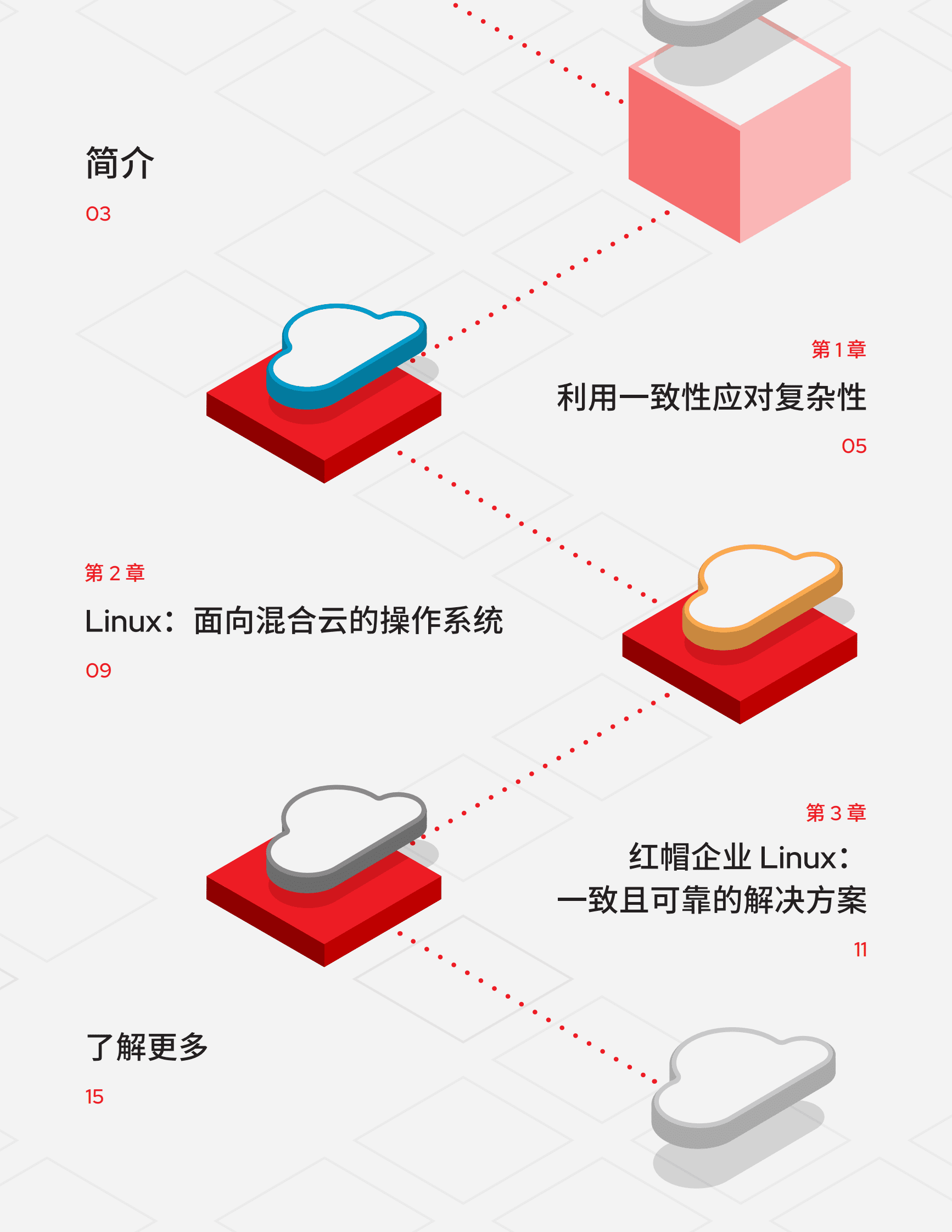 红帽：管理云级基础架构（2023） 第2页
