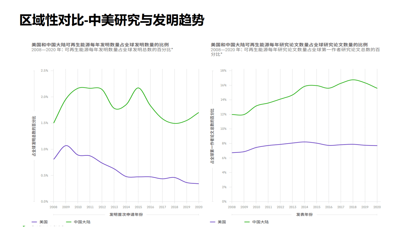 科睿唯安：可再生能源技术发展文献专利数据观察 第6页