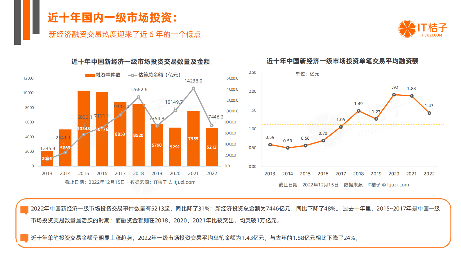 IT桔子：2022-2023年中国新经济创业分析报告之投资篇 第4页