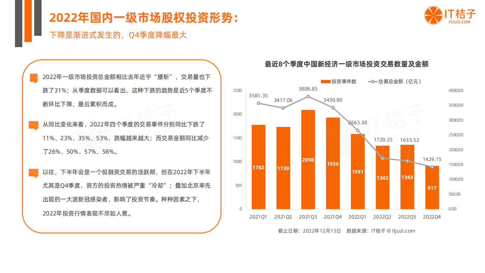 IT桔子：2022-2023年中国新经济创业分析报告之投资篇 第5页