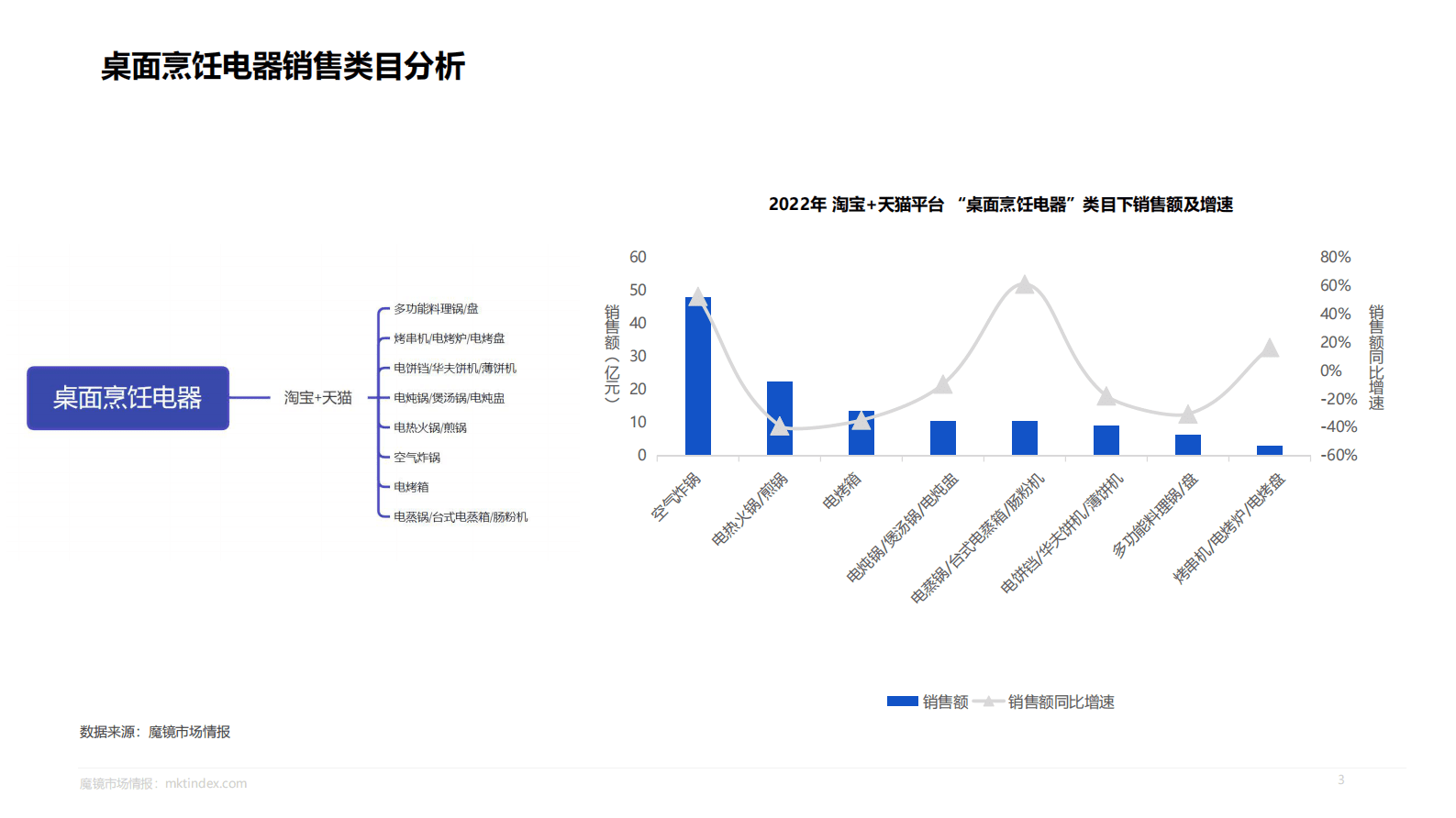 魔镜市场情报：2023桌面烹饪电器专项研究报告 第3页