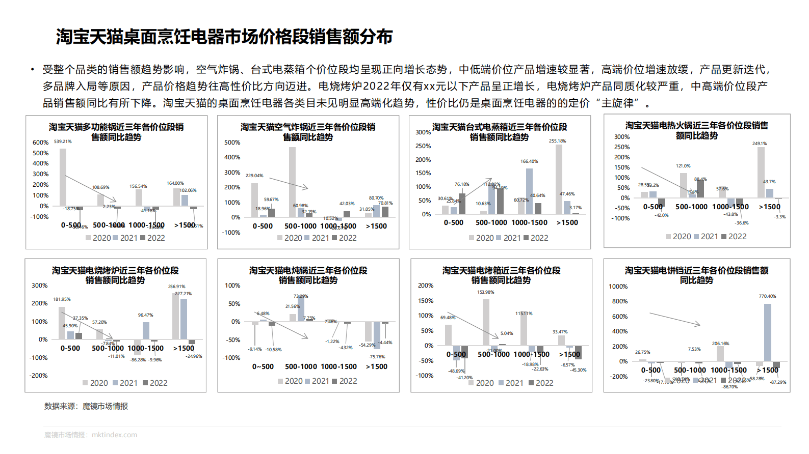魔镜市场情报：2023桌面烹饪电器专项研究报告 第6页