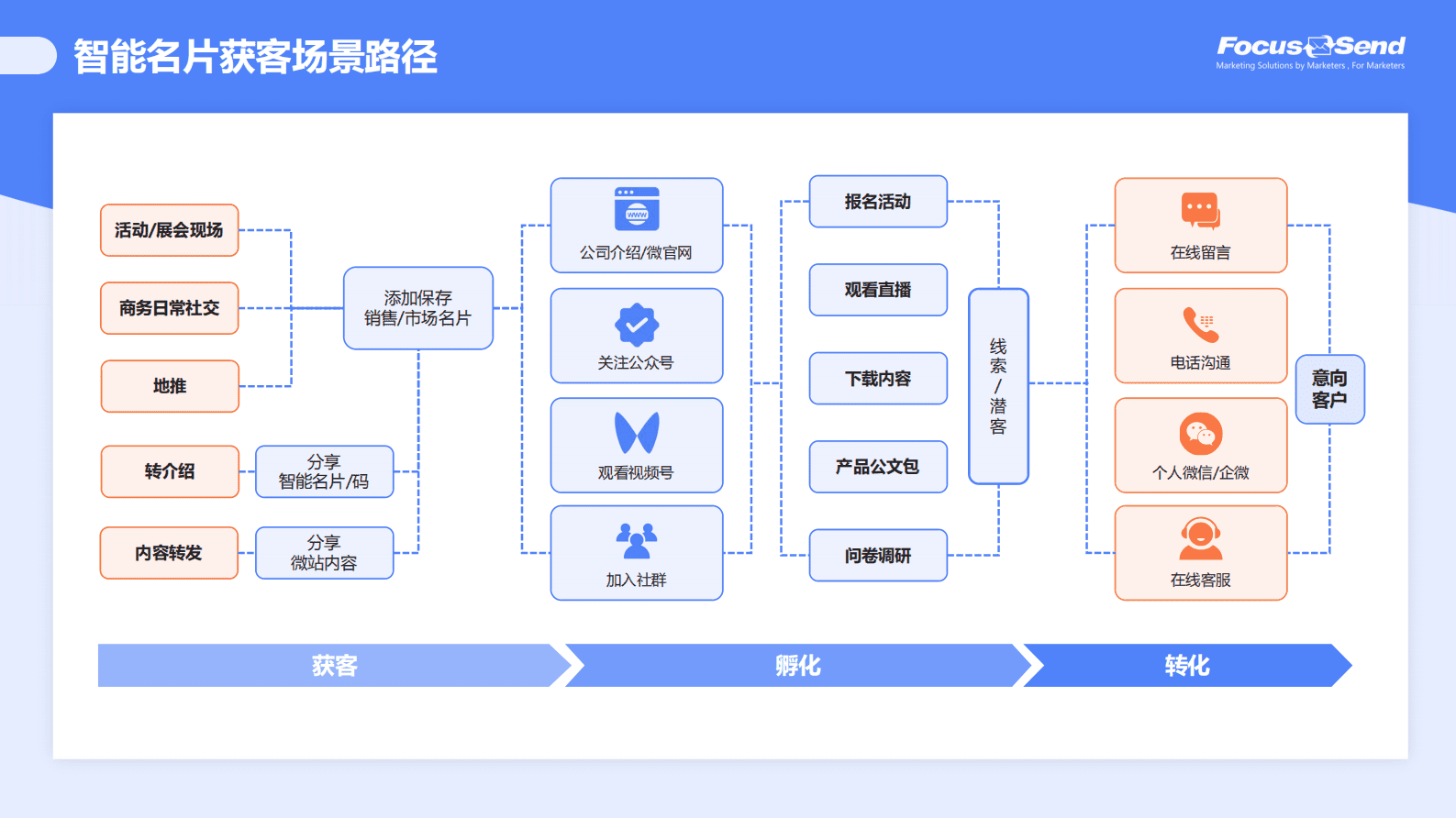Focussend：数字经济下智能名片获客价值模型 第6页