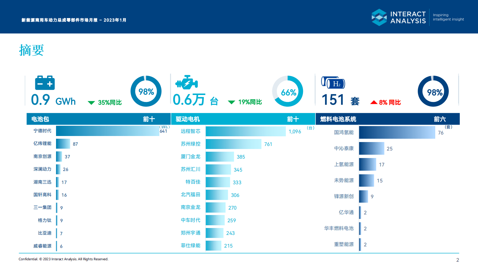 Interact Analysis：2023年1月中国新能源商用车动力总成零部件市场月报 第2页