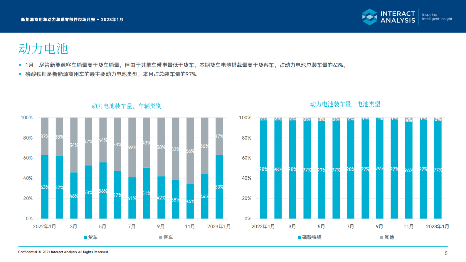 Interact Analysis：2023年1月中国新能源商用车动力总成零部件市场月报 第5页