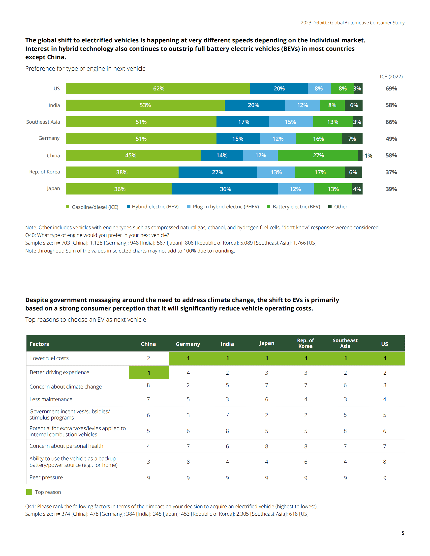 德勤：2023年全球汽车消费者研究报告【英文版】 第5页