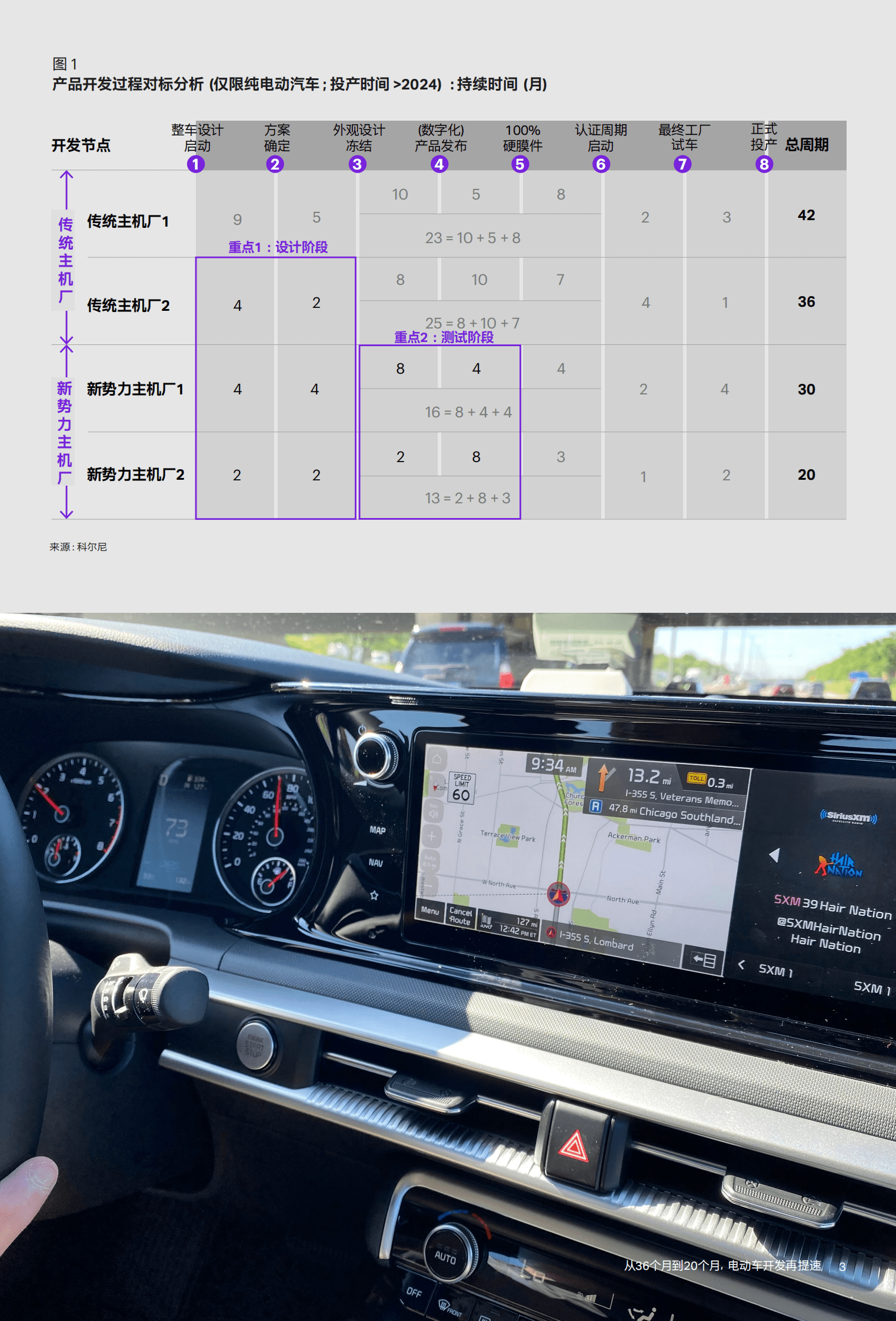 科尔尼：车企敏捷开发：从36个月到20个月，电动车开发再提速 第3页