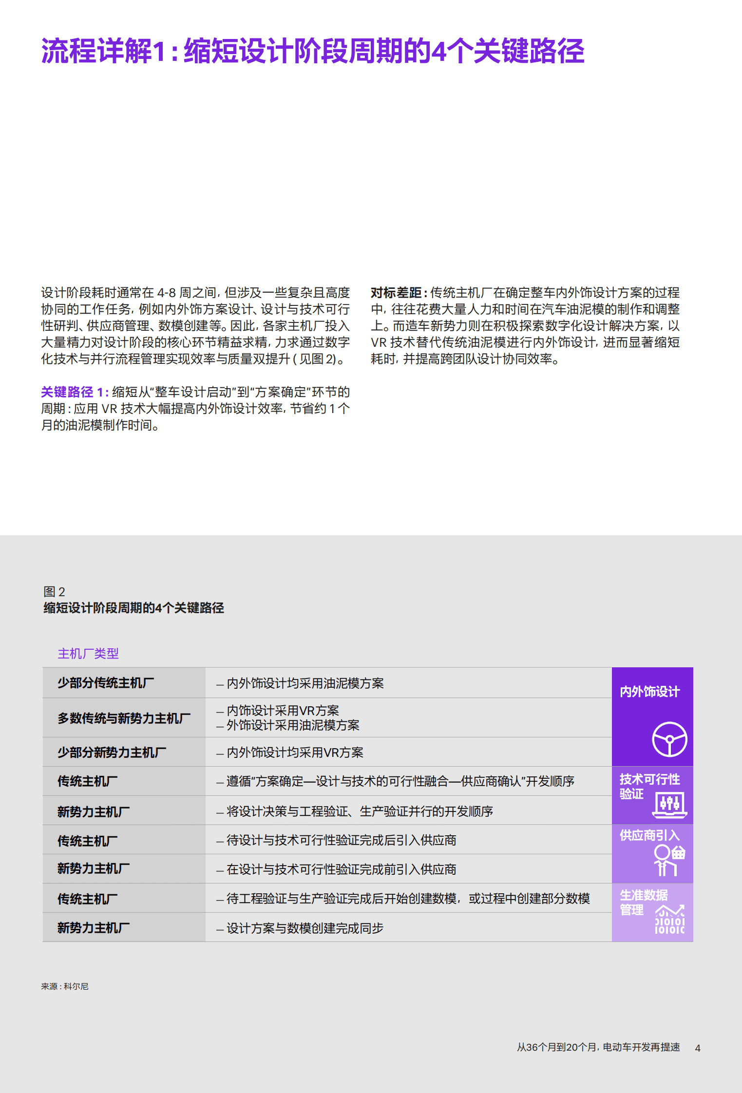 科尔尼：车企敏捷开发：从36个月到20个月，电动车开发再提速 第4页