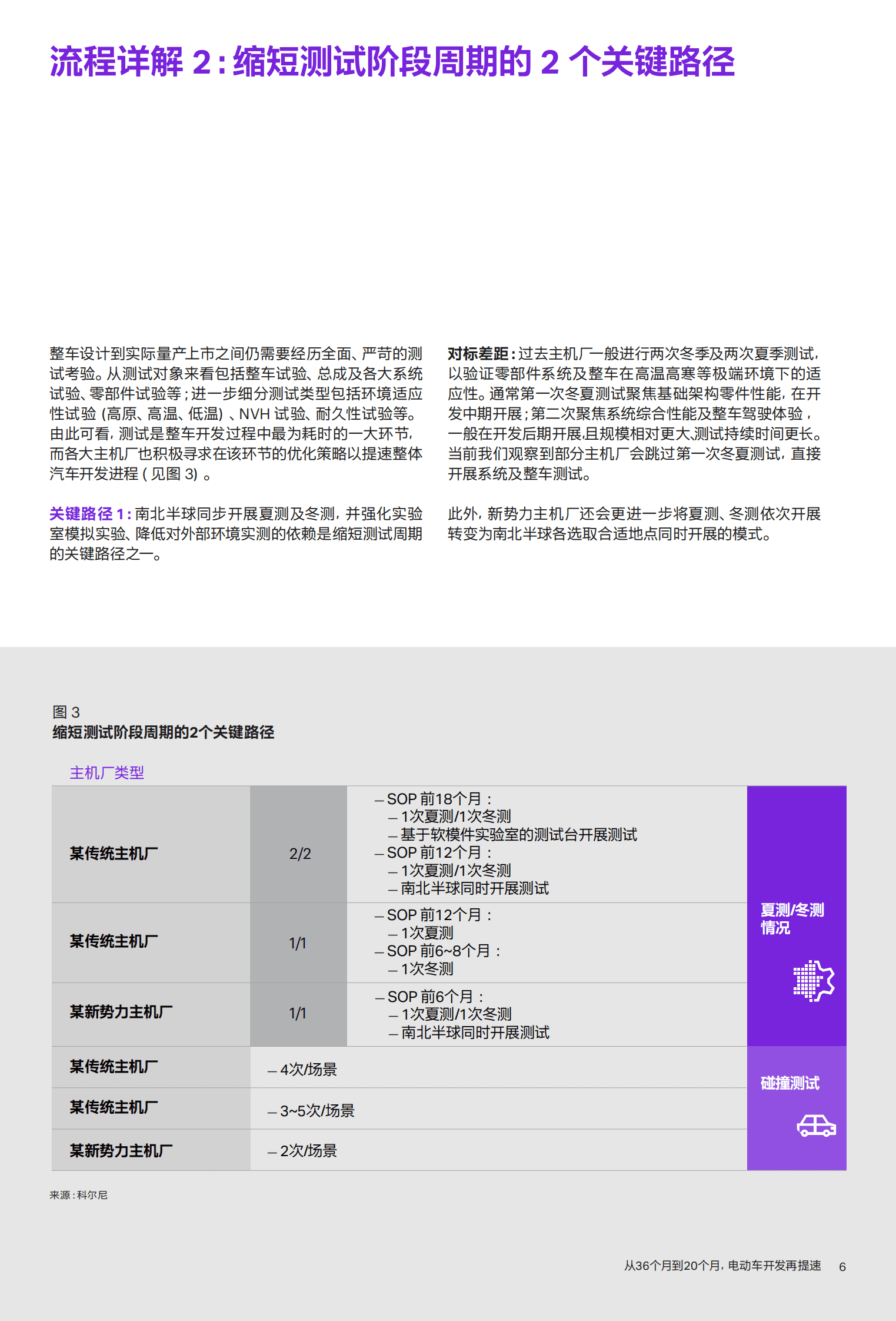 科尔尼：车企敏捷开发：从36个月到20个月，电动车开发再提速 第6页