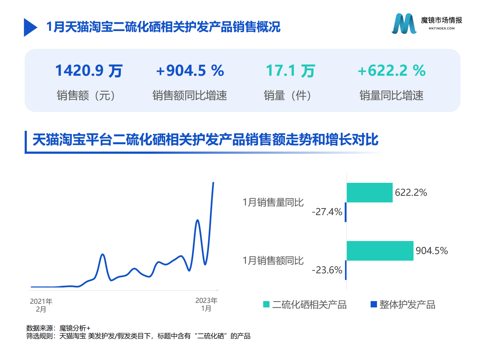 魔镜市场情报：2023护发市场1月份高增长洞见 第3页