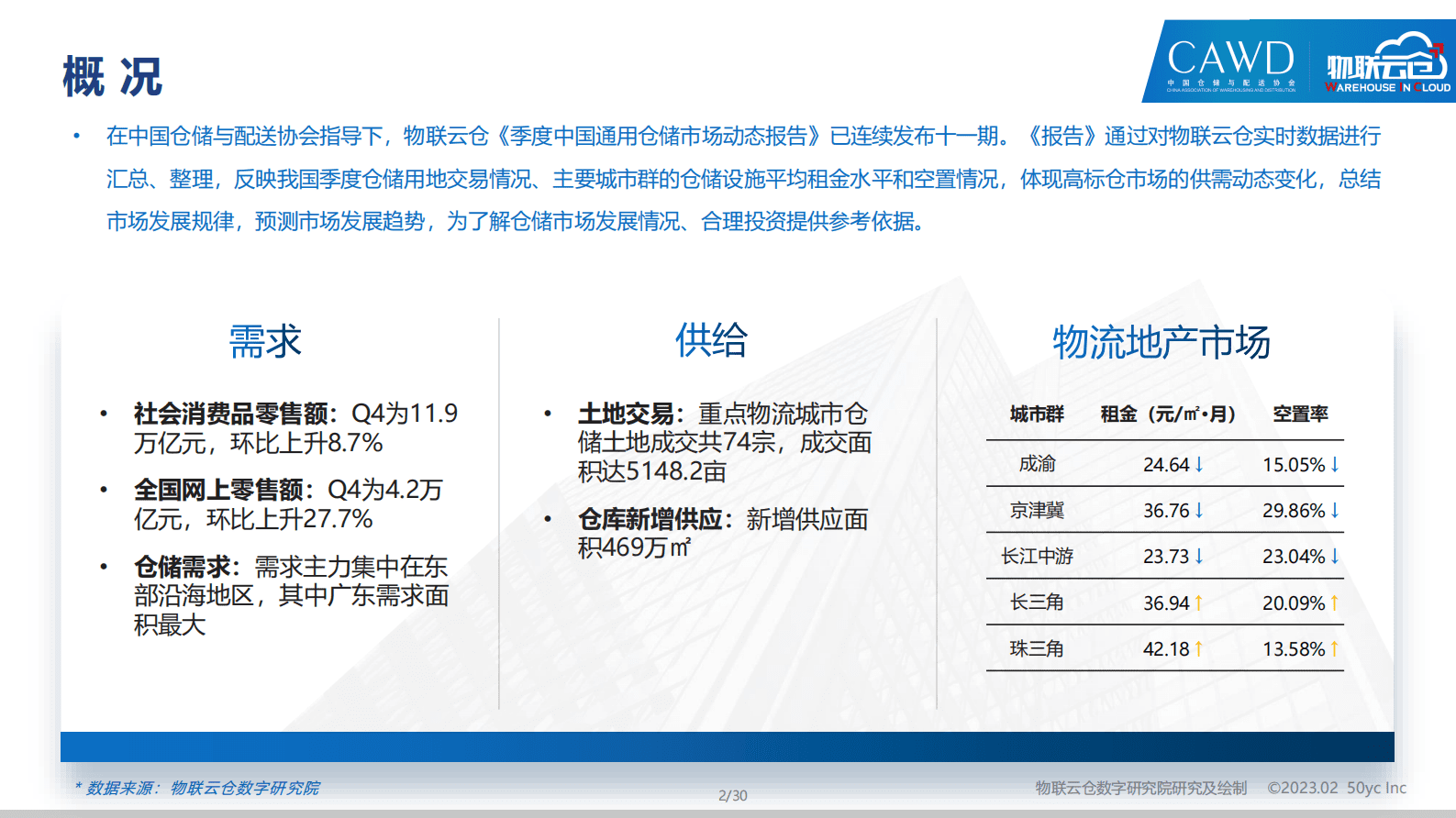 物联云仓：2022年第四季度中国物流地产分析报告 第2页