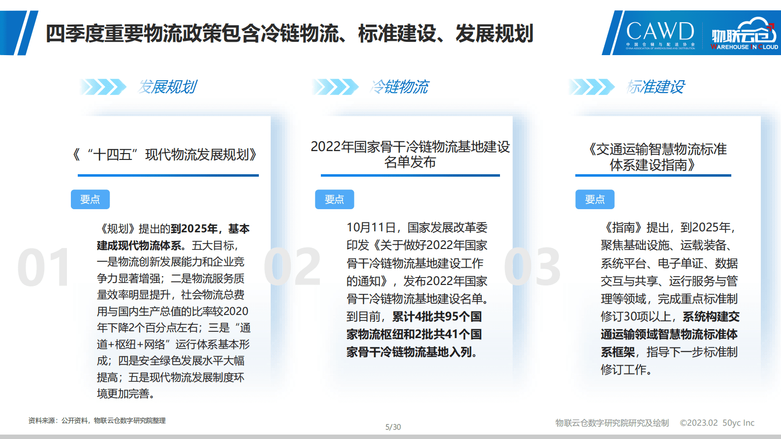 物联云仓：2022年第四季度中国物流地产分析报告 第5页