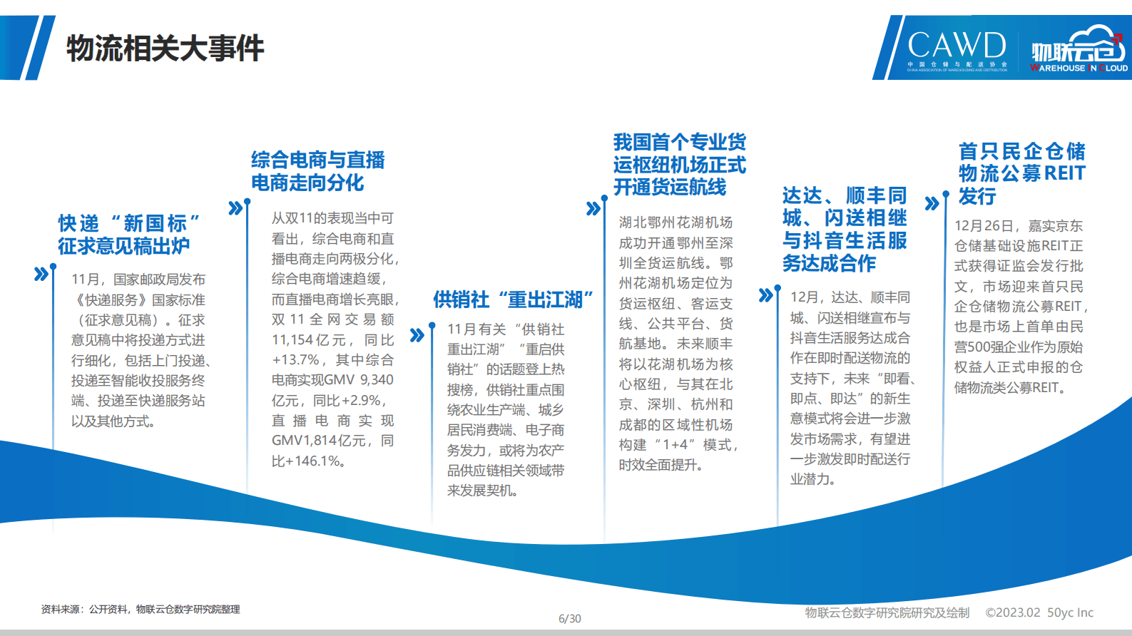 物联云仓：2022年第四季度中国物流地产分析报告 第6页
