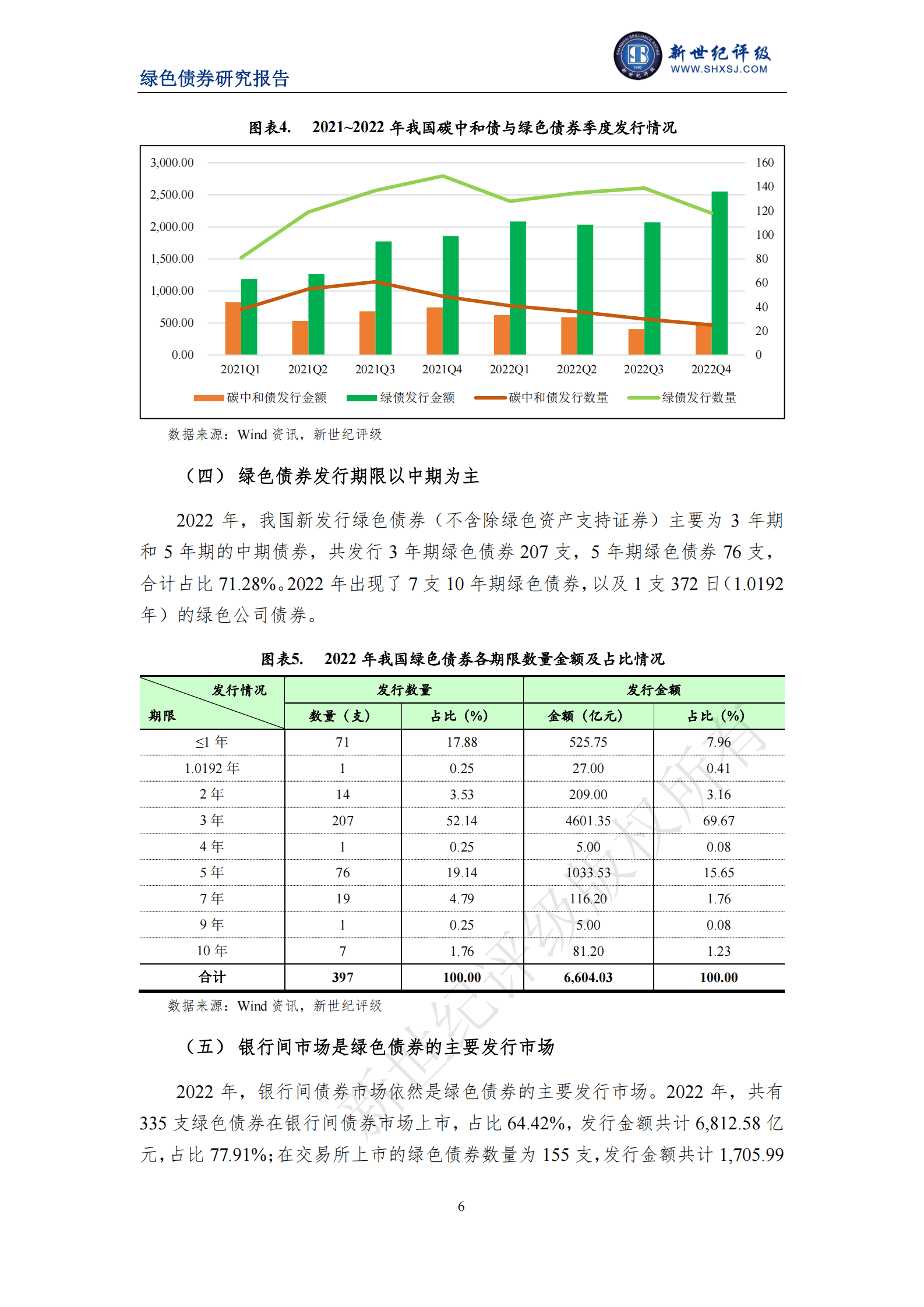 新世纪评级：绿债市场高质量发展持续推进 发行规模再创历史新高&mdash;&mdash;2022年中国绿色债券市场分析与展望 第6页