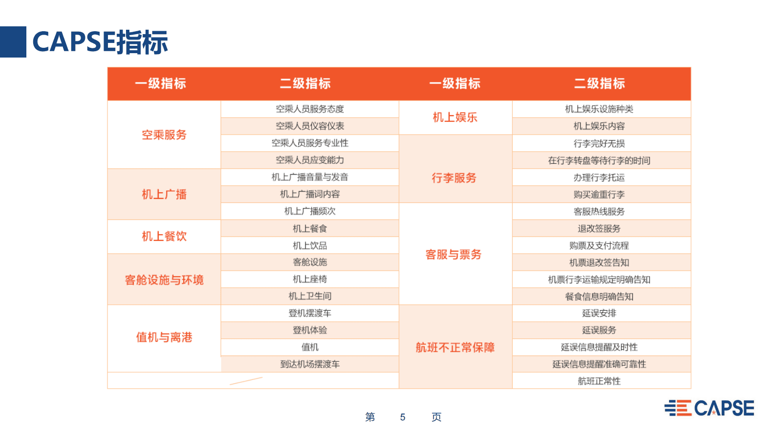 CAPSE：2022年度航空公司服务测评报告（目录简版） 第5页
