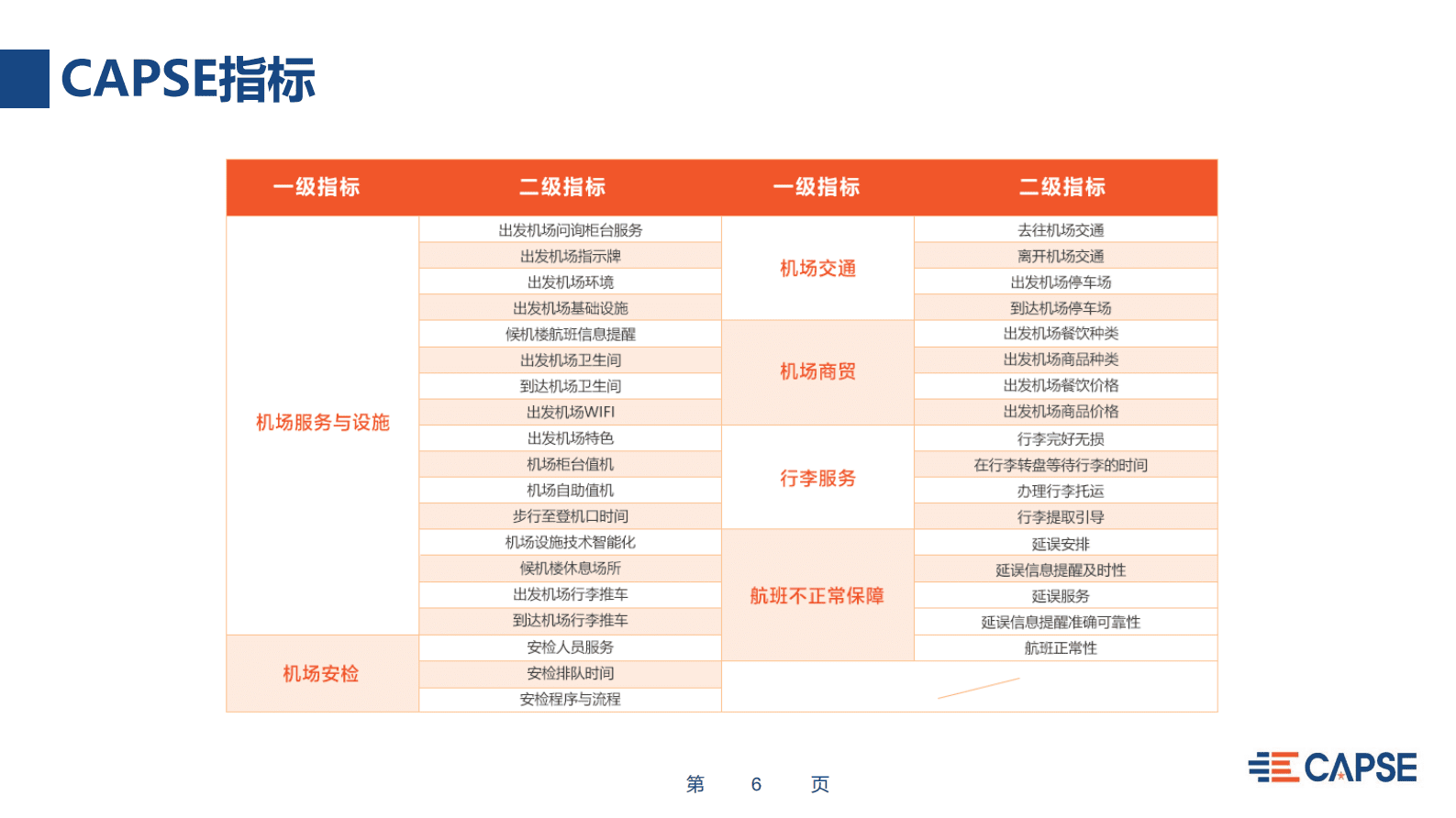CAPSE：2022年度机场服务测评报告（目录简版） 第6页