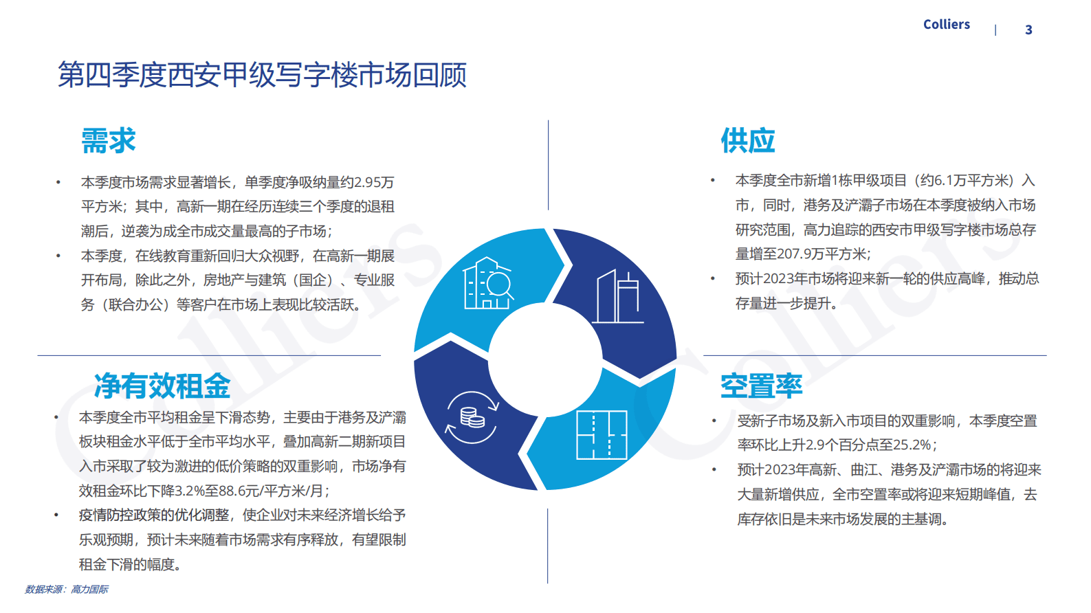 高力国际：2022年第四季度西安写字楼办公楼市场分析与发展前景趋势展望报告 第3页