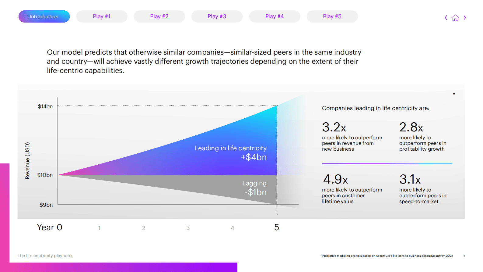 埃森哲：以生活为中心的剧本报告【英文版】 第5页