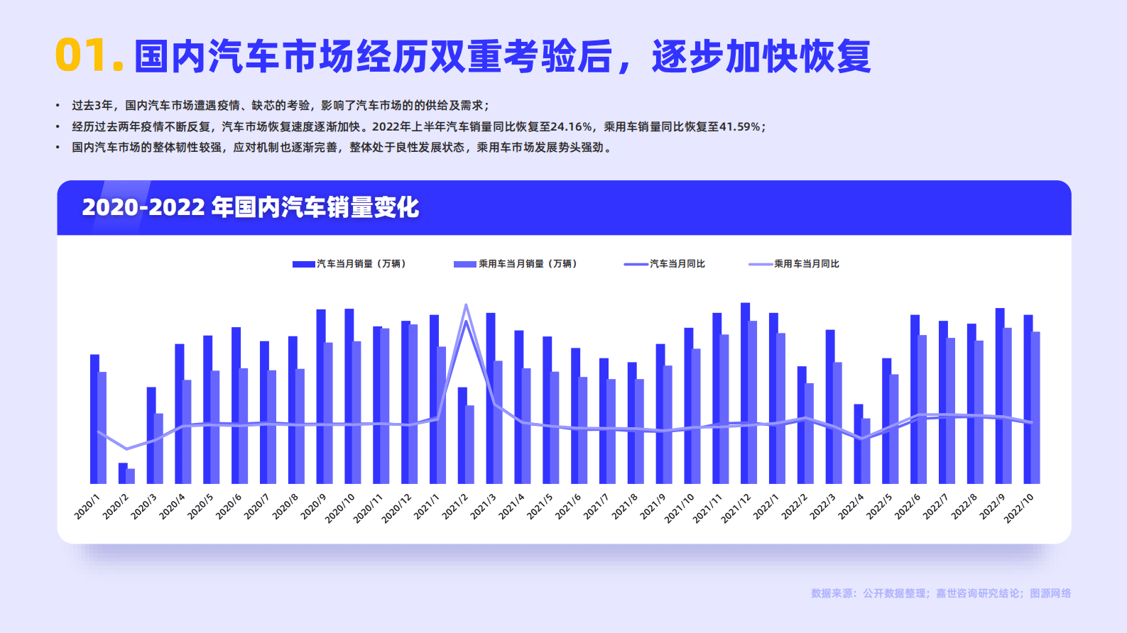 嘉世咨询：2022国内汽车行业简析报告 第2页