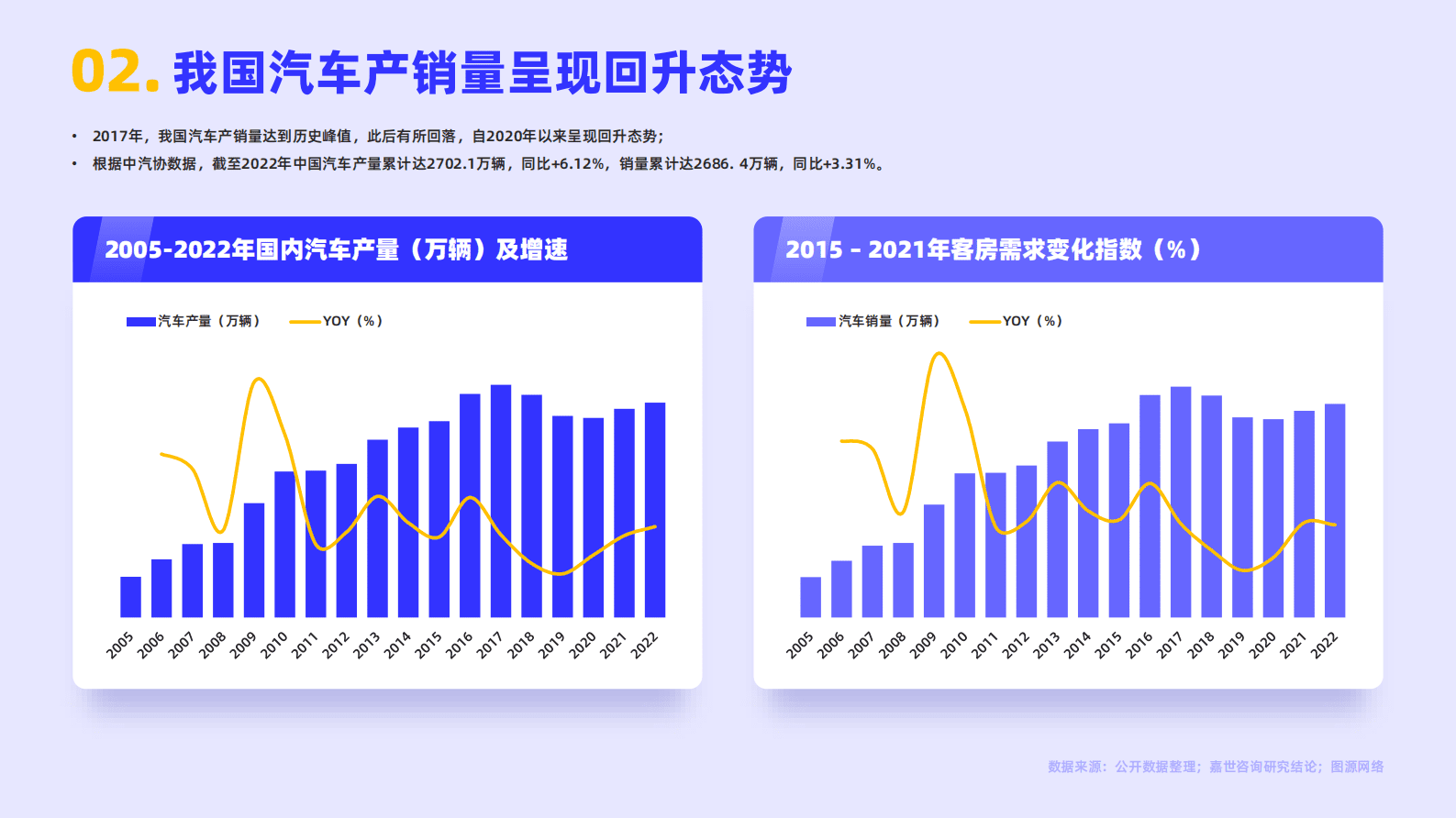 嘉世咨询：2022国内汽车行业简析报告 第3页